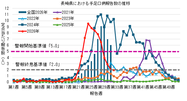 長崎県における手足口病保健所別報告数の推移.png