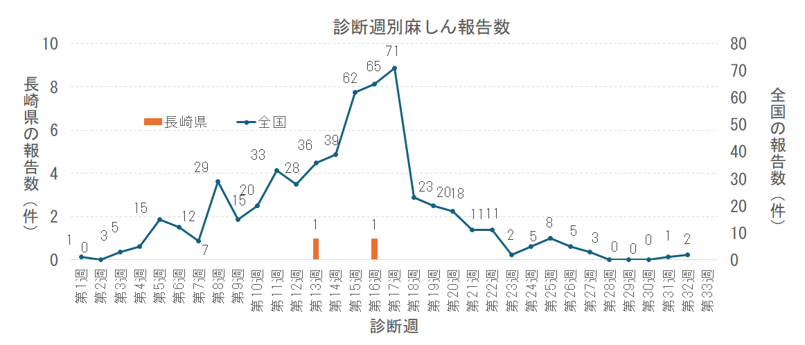週別麻しん報告数png.png