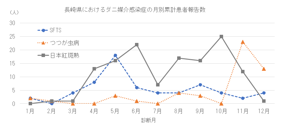 長崎県におけるダニ媒介感染症の月別患者報告数.png
