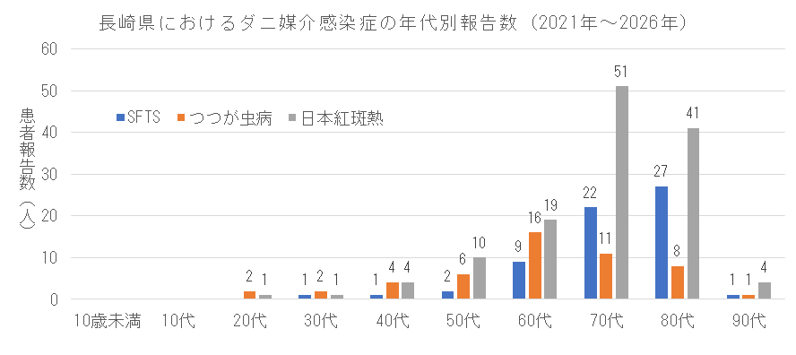 長崎県におけるダニ媒介感染症の年代別報告数.png