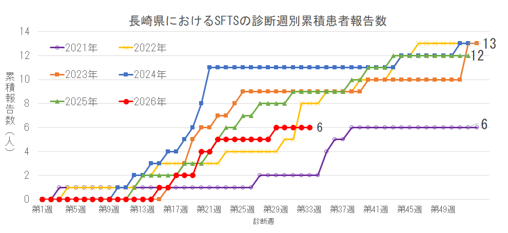長崎県におけるSFTSの診断週別累積患者報告数.png