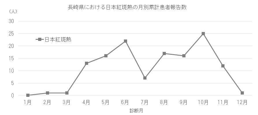長崎県における日本紅斑熱の月別患者報告数.png