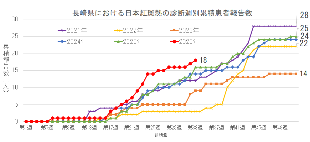 長崎県における日本紅斑熱の診断週別累積患者報告数.png