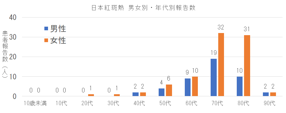 長崎県における日本紅斑熱の男女別年代別報告数.png