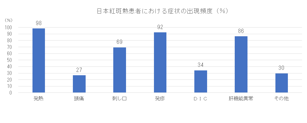 日本紅斑熱患者における症状の出現頻度.png
