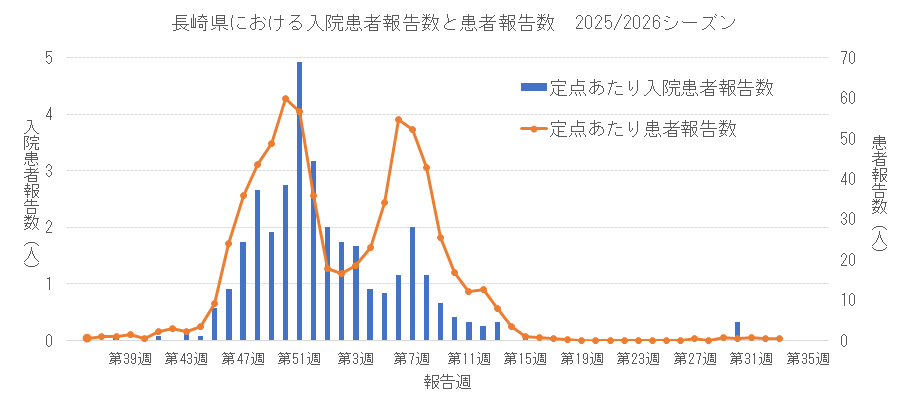 2025-2026 長崎県における入院患者報告数と患者報告数.png