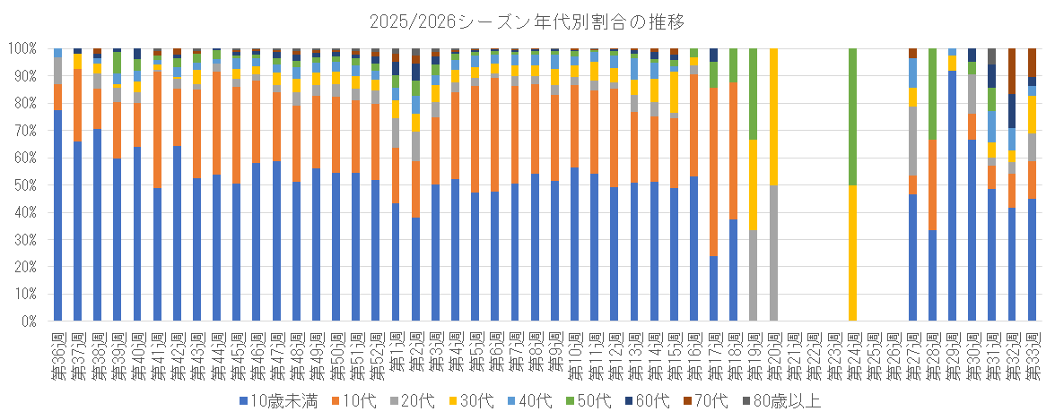 2025-2026 年代別割合の推移.png