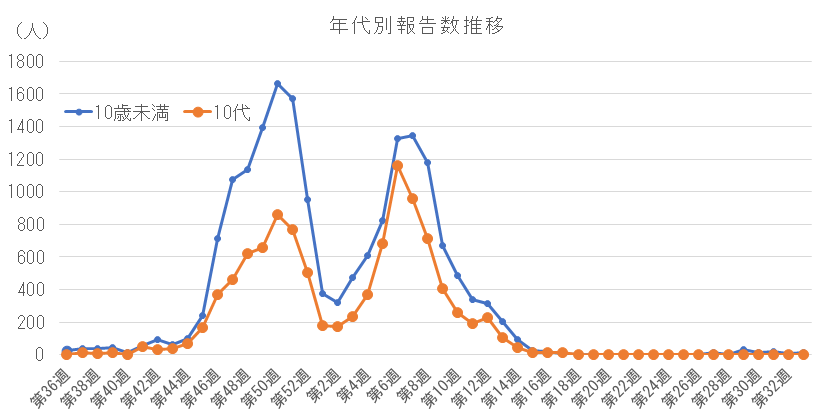 2025-2026 年代別報告数の推移(10歳未満、10代).png