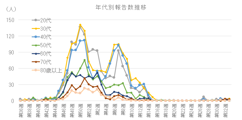 2025-2026 年代別報告数の推移(20代以上).png