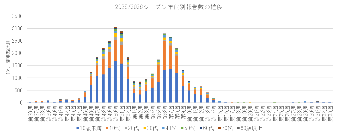 2025-2026 年代別報告数の推移.png