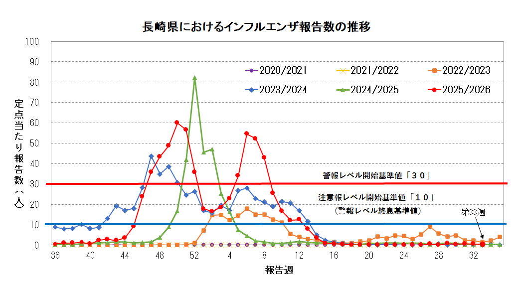 長崎県におけるインフルエンザ報告数の推移.png