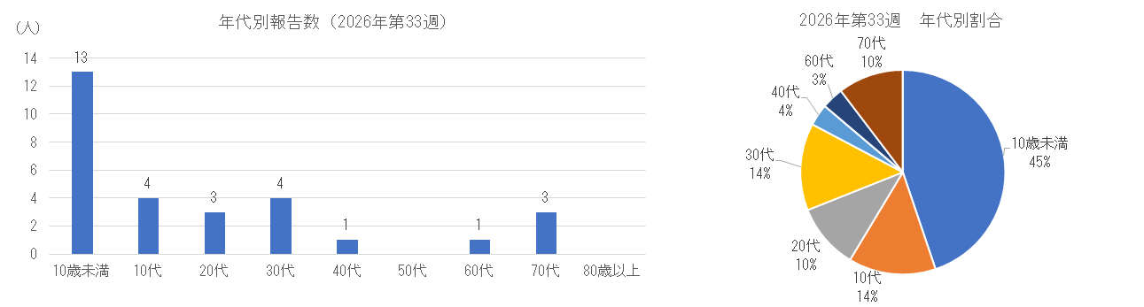 インフルエンザの年代別患者報告数、割合.png