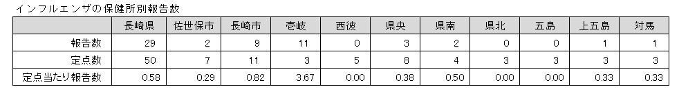 インフルエンザの保健所別報告数.png