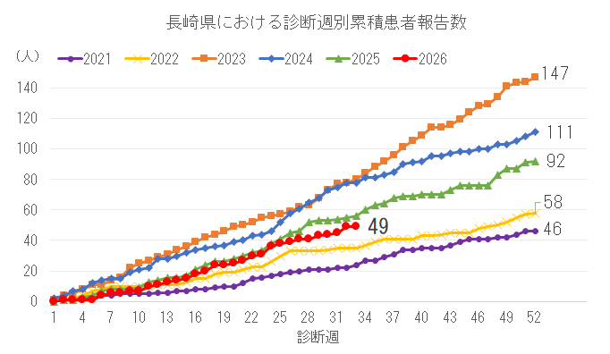 診断週別累積患者報告数.png