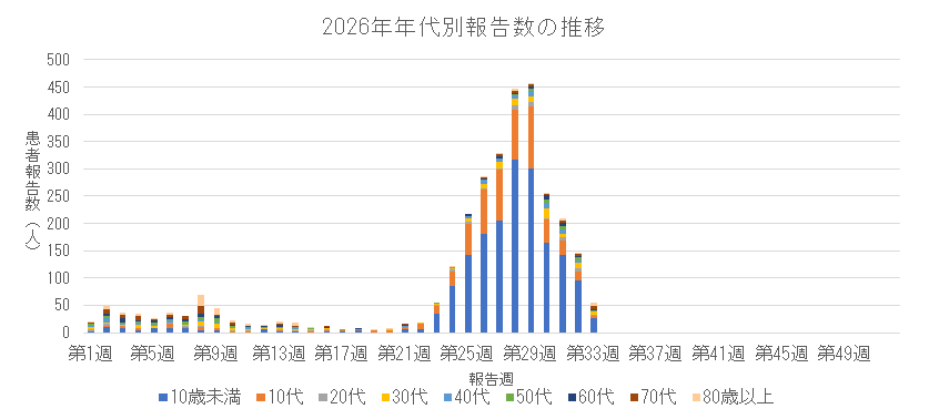2026年新型コロナウイルス感染症の年代別報告数の推移.png