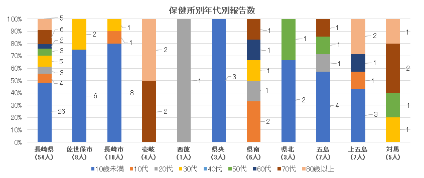 新型コロナウイルス感染症 保健所別・年代別報告数.png