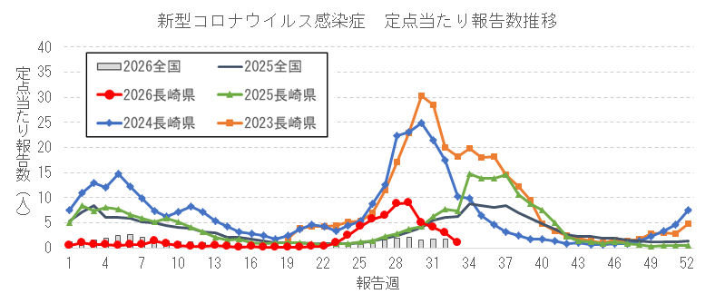 長崎県における新型コロナウイルス感染症報告数の推移.png