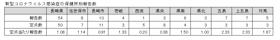 新型コロナウイルス感染症の保健所別報告数.png
