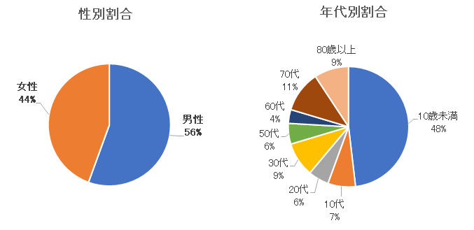 新型コロナウイルス感染症性別・年代別割合.png