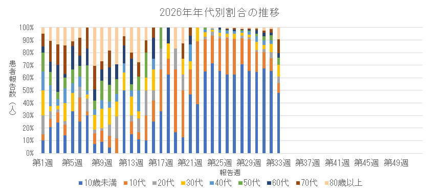 2026年 新型コロナウイルス感染症の年代別割合の推移.png
