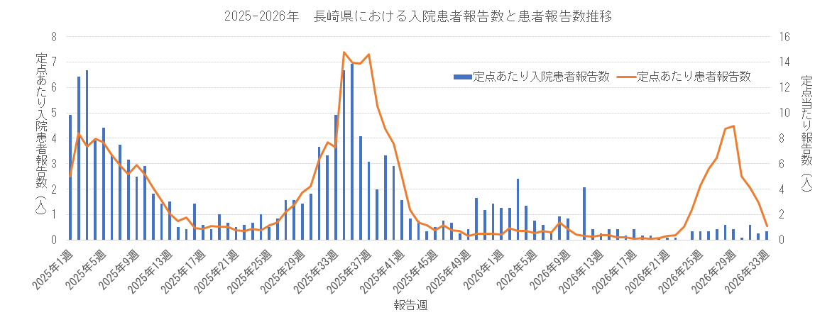 2025-2026 長崎県における入院患者報告数と患者報告数.png