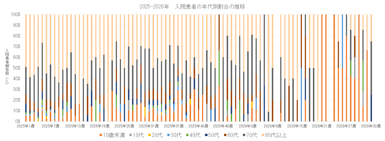 2025-2026 長崎県における入院患者の年代別割合の推移.png