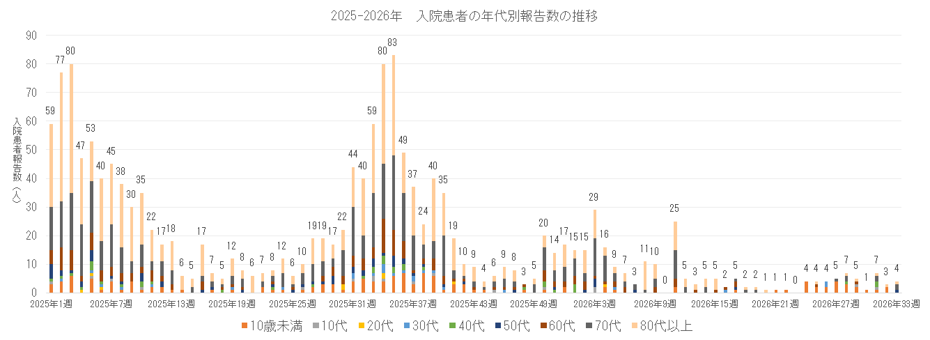 2025-2026 長崎県における入院患者の年代別報告数の推移.png