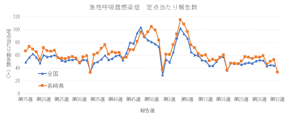 急性呼吸器感染症 定点当たり報告数推移.png