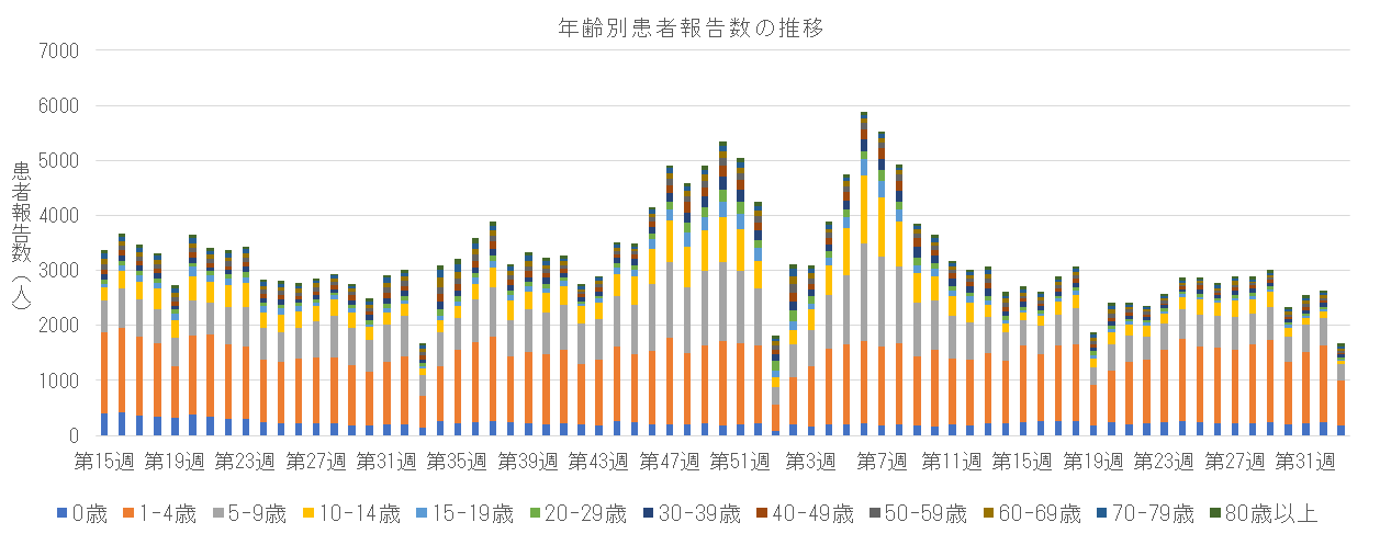 急性呼吸器感染症 年齢区分別報告数の推移.png