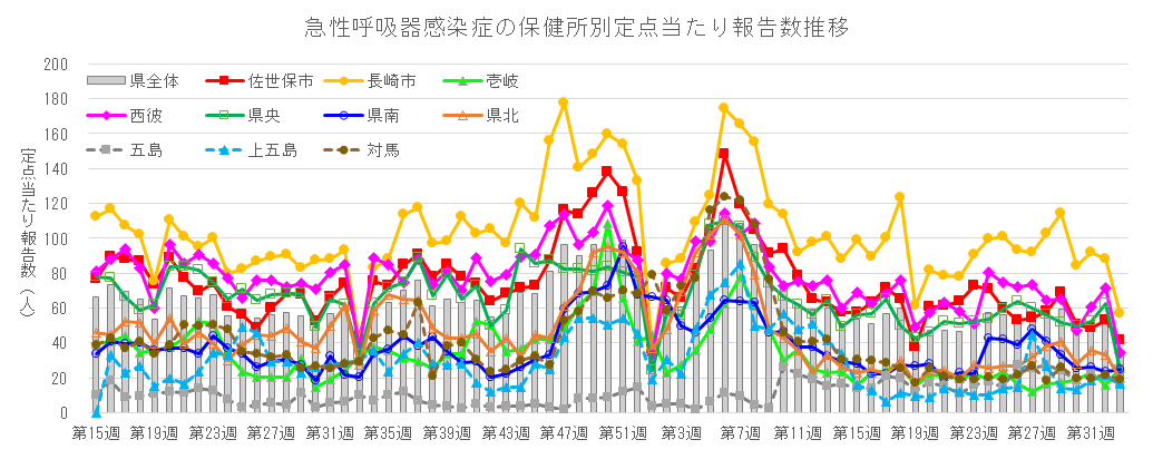 急性呼吸器感染症 保健所別定点当たり報告数推移.png
