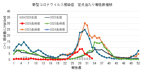 長崎県における新型コロナウイルス感染症報告数の推移.png