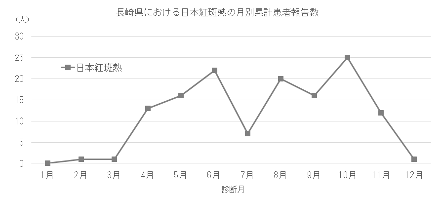 長崎県における日本紅斑熱の月別患者報告数.png