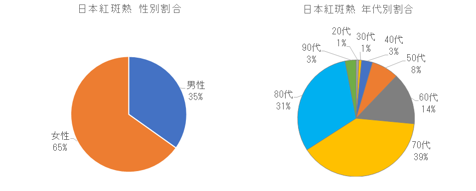 長崎県における日本紅斑熱の性別割合.png