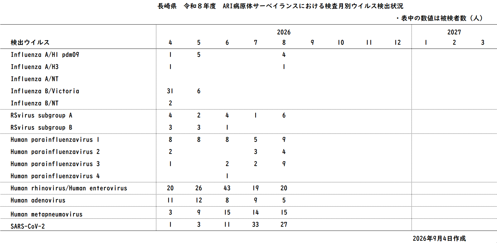 令和8年度 ARIサーベイランスにおける月別ウイルス検出状況.png
