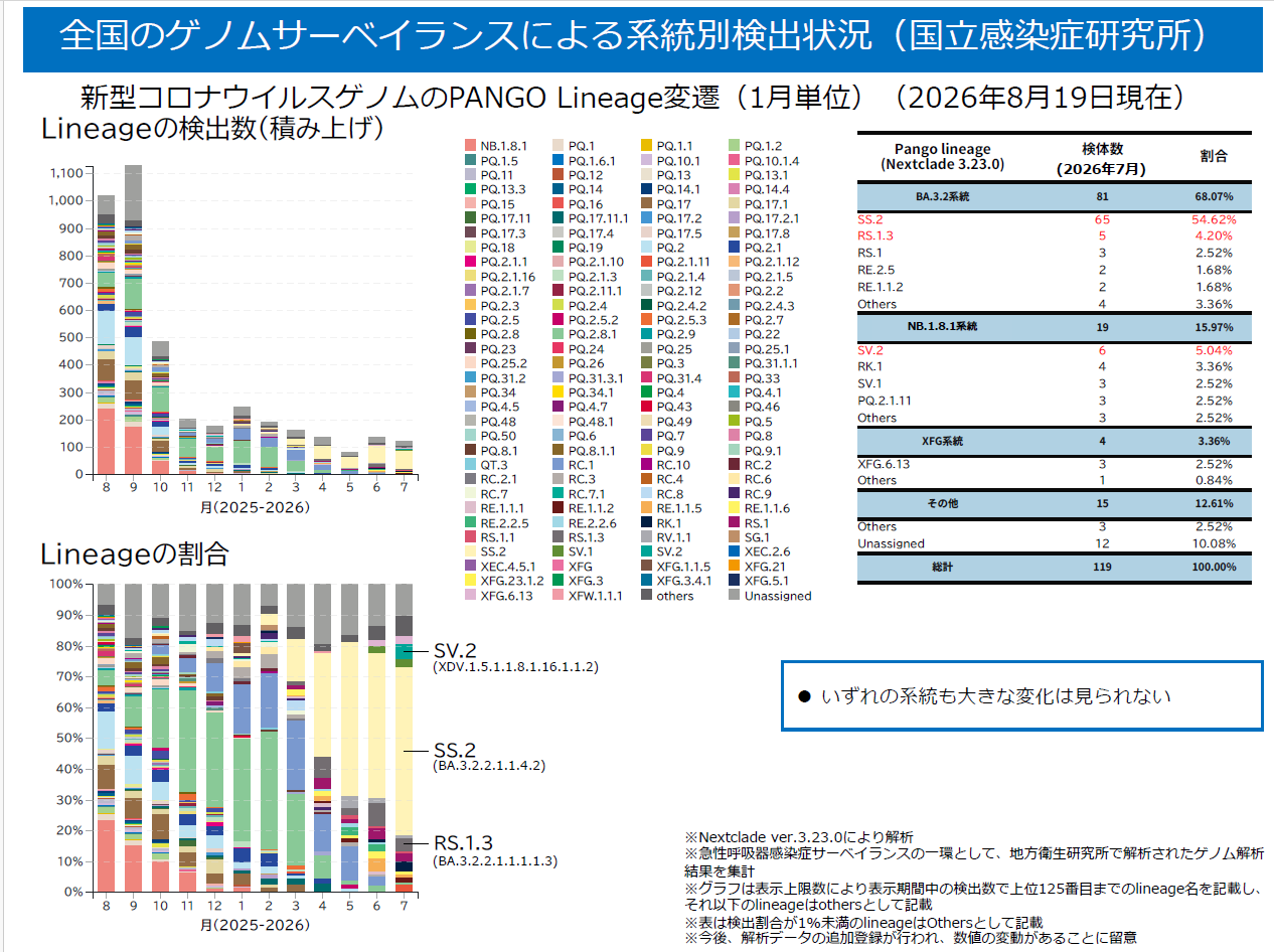 全国のゲノムサーベイランスによる系統別検出状況(国立感染症研究所2026年 8月19 日時点).png