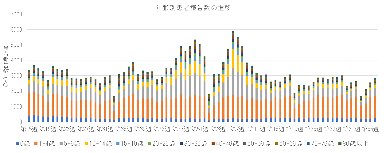 急性呼吸器感染症 年齢区分別報告数の推移.png