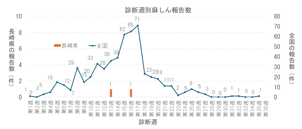 週別麻しん報告数png.png