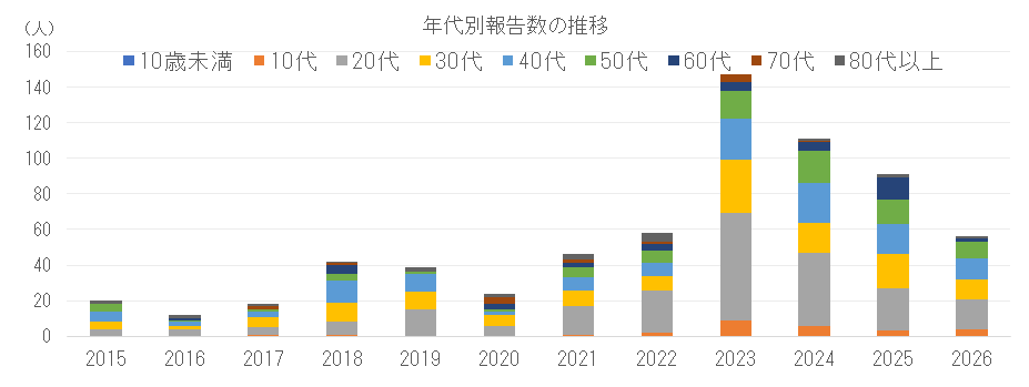 年代別割報告数の推移png.png