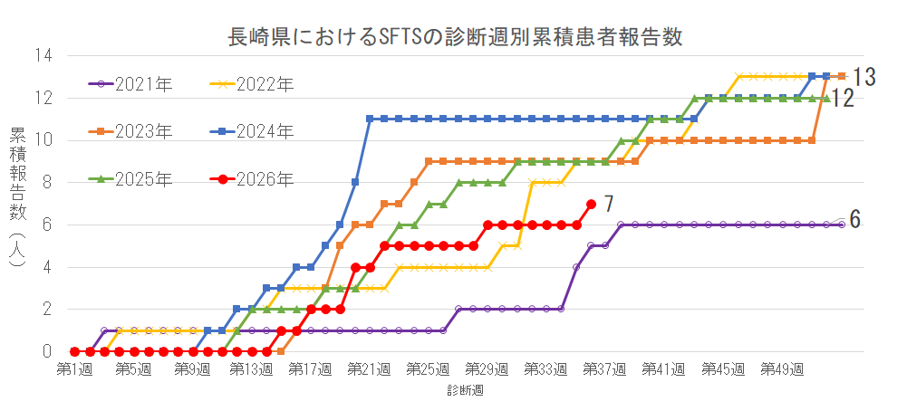 長崎県におけるSFTSの診断週別累積患者報告数.png