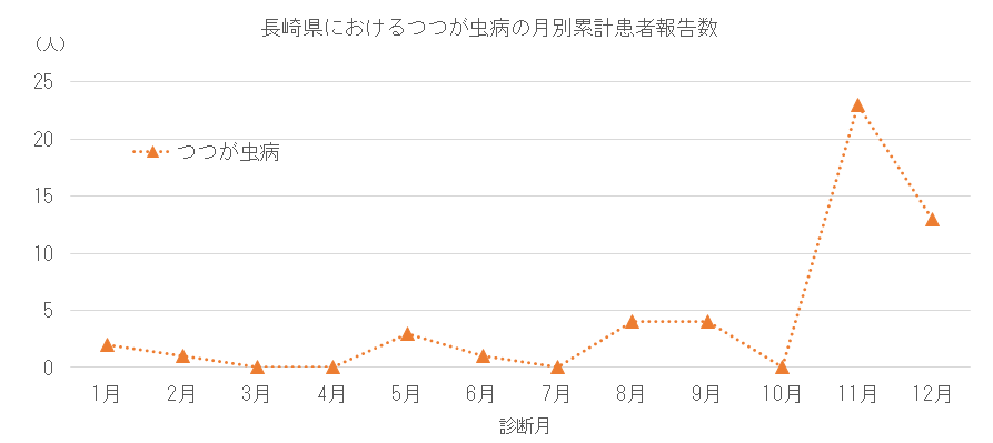 長崎県におけるつつが虫病の月別患者報告数.png