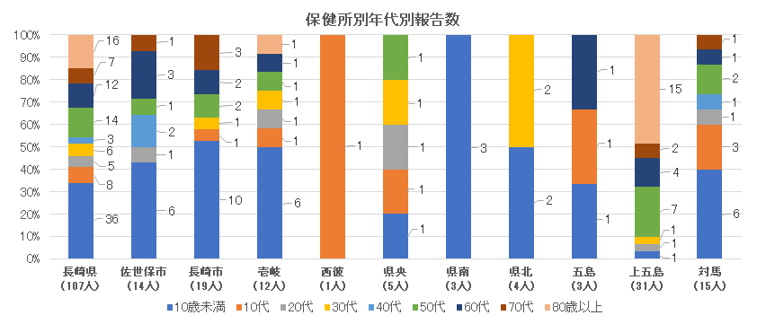 新型コロナウイルス感染症 保健所別・年代別報告数.png