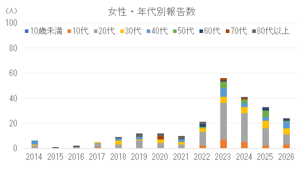 女性の年代別割報告数の推移.png