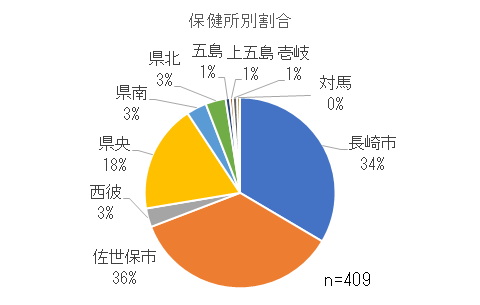保健所別割合.png