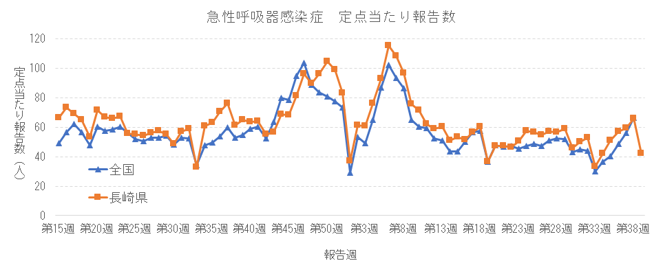 急性呼吸器感染症 定点当たり報告数推移.png