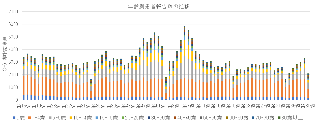 急性呼吸器感染症 年齢区分別報告数の推移.png