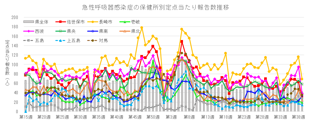 急性呼吸器感染症 保健所別定点当たり報告数推移.png