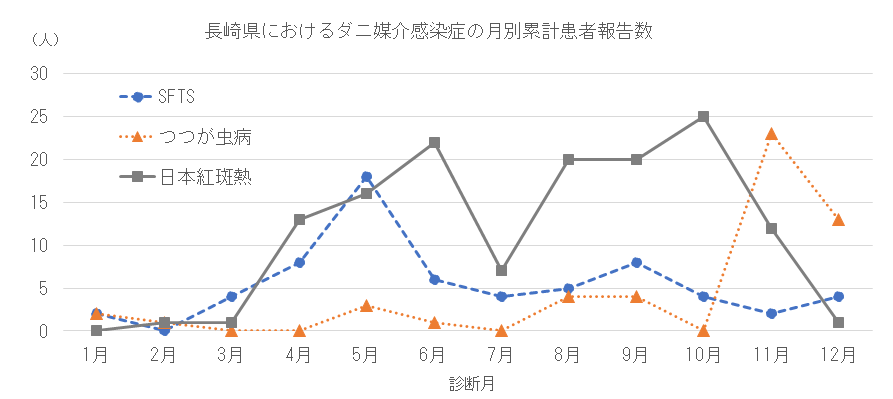 長崎県におけるダニ媒介感染症の月別患者報告数.png