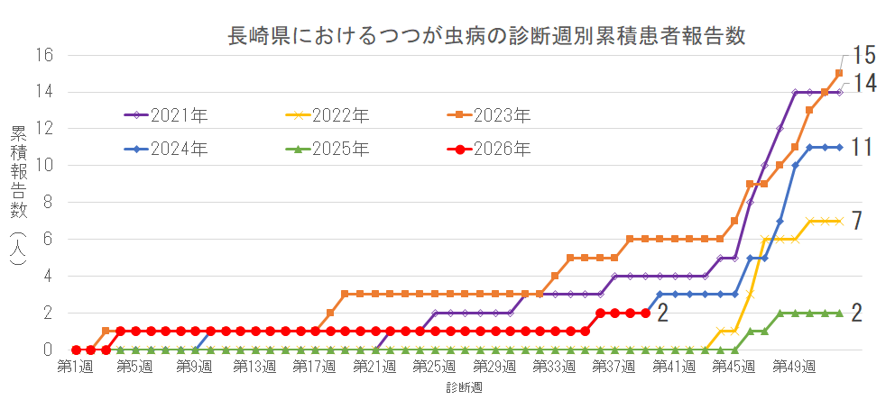 長崎県におけるつつが虫病の診断週別累積患者報告数.png