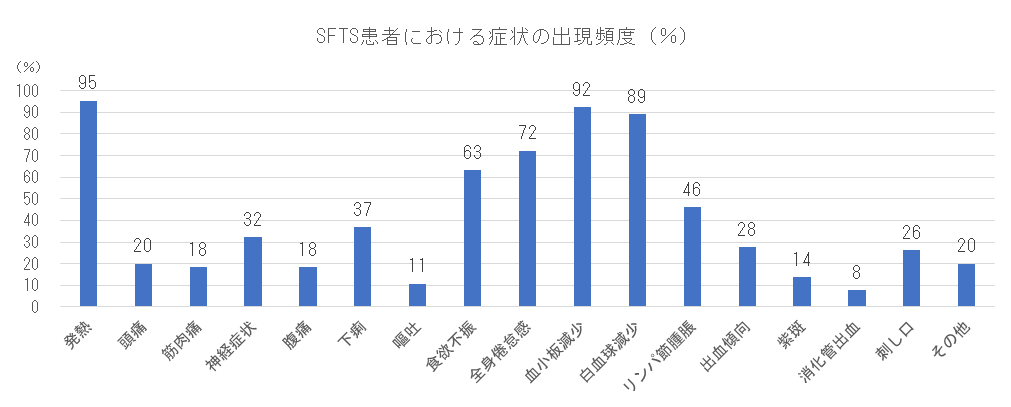 SFTS患者における症状の出現頻度.png
