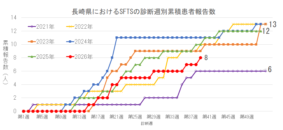 長崎県におけるSFTSの診断週別累積患者報告数.png